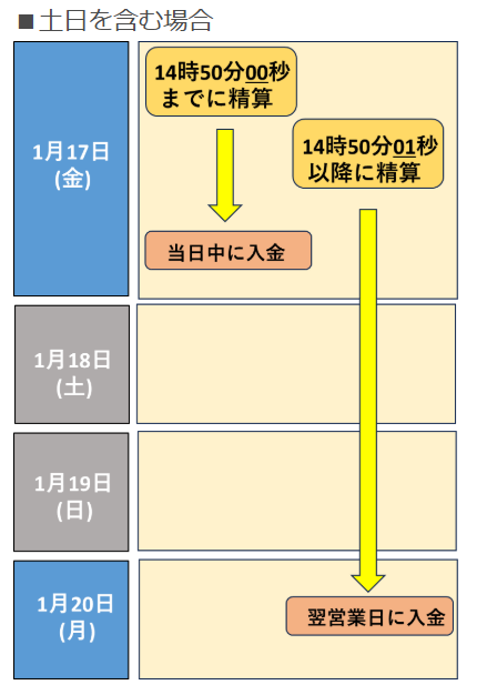 土日を含む場合の出金速度