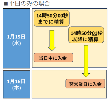 平日の場合の出金速度
