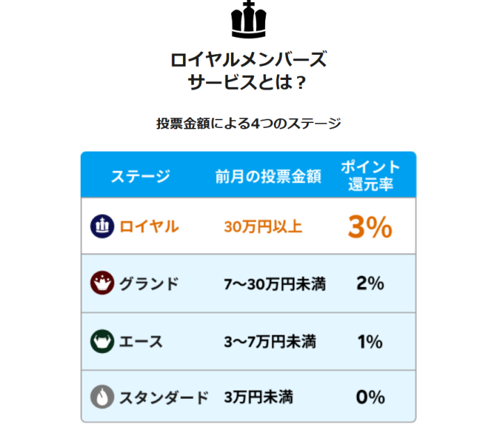 楽天Kドリームスのポイント還元率