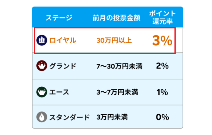 通常のポイント還元率