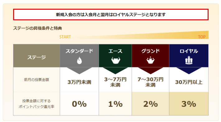 ポイント還元率は、4段階あるステージによってのみ決まる