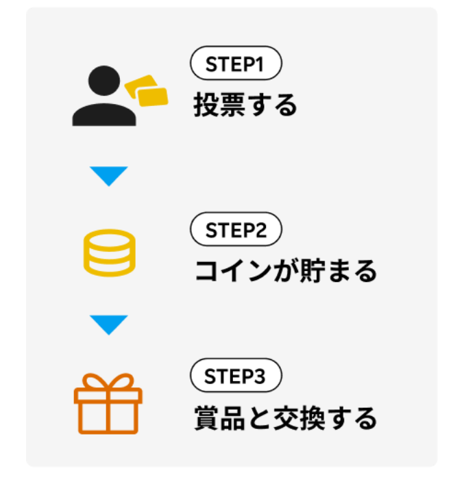貯まったコインは景品と交換できる