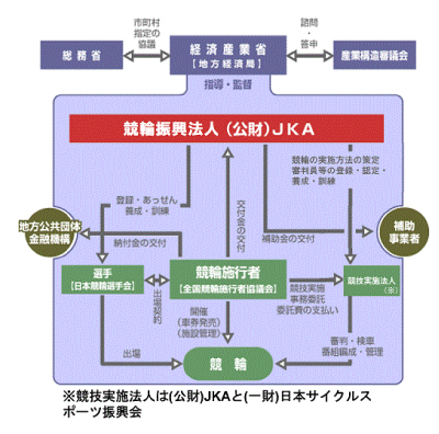 競輪の運営体制