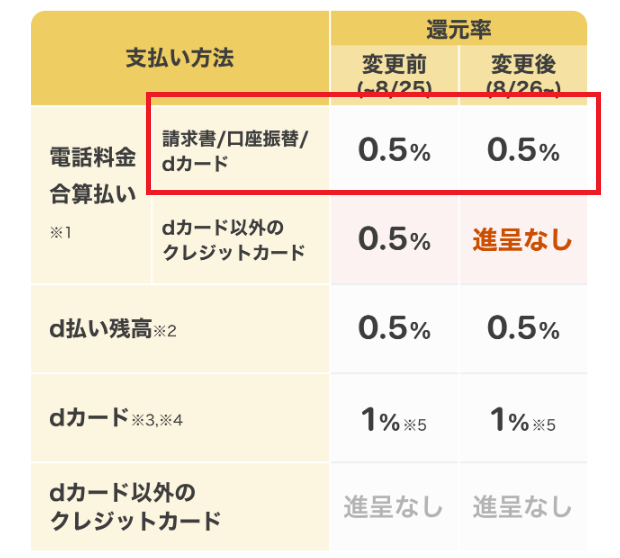 電話料金合算払いの利用金額の0.5%分、dポイントがもらえる
