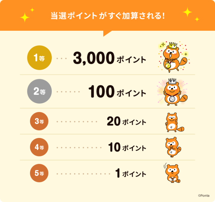 最大で3,000ポイントがもらえる
