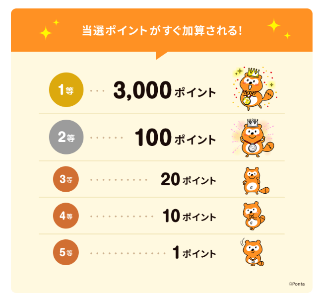 最大3,000ポイントのPontaポイントがもらえる