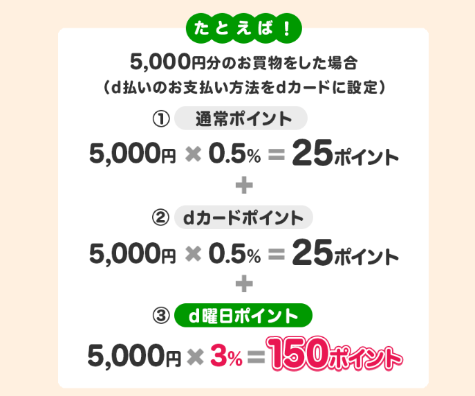 金曜日と土曜日には、dポイントの還元率が3%高くなる