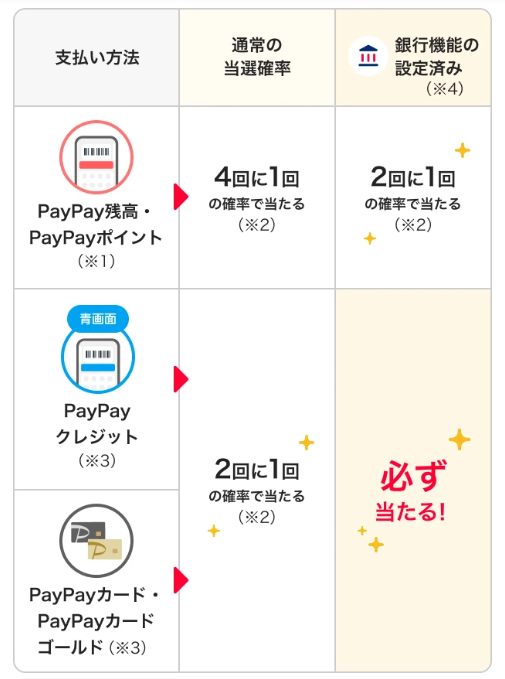 PayPayスクラッチくじの当選率を高める方法