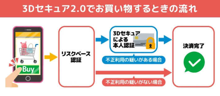 クレジットカードの3Dセキュア設定