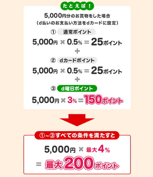 dカードを使った場合、dポイントの還元率は4%になる