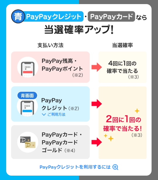 PayPayクレジットを使った方が、当選確率が高くなる