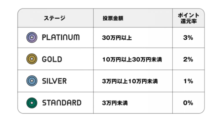ウィンチケットでは投票する度に、最大3％のポイント還元がある