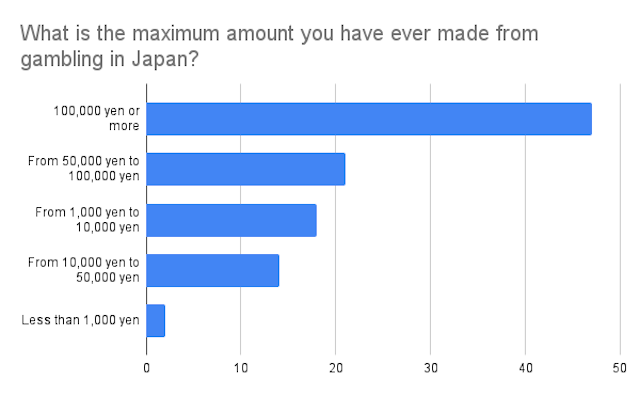 What is the maximum amount you have ever made from gambling in Japan?