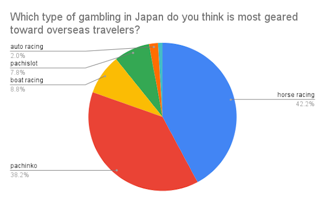 Which type of gambling in Japan do you think is most geared toward overseas travelers?