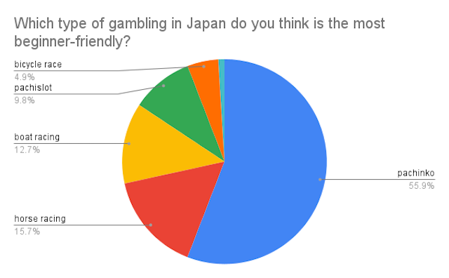 Which type of gambling in Japan do you think is the most beginner-friendly?