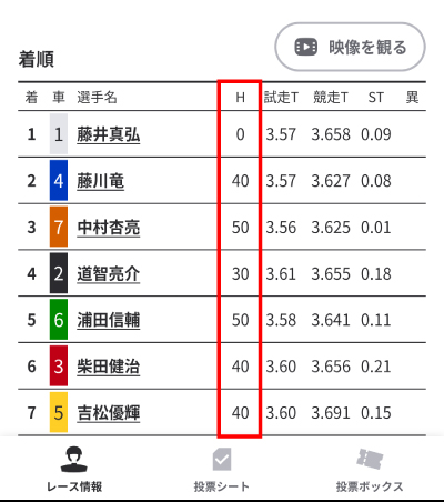 ハンデがゼロの新人選手が1位を獲得