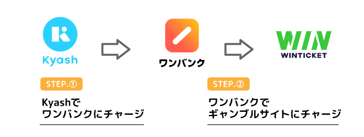 Kyashをワンバンク経由でギャンブルサイトにチャージする手順