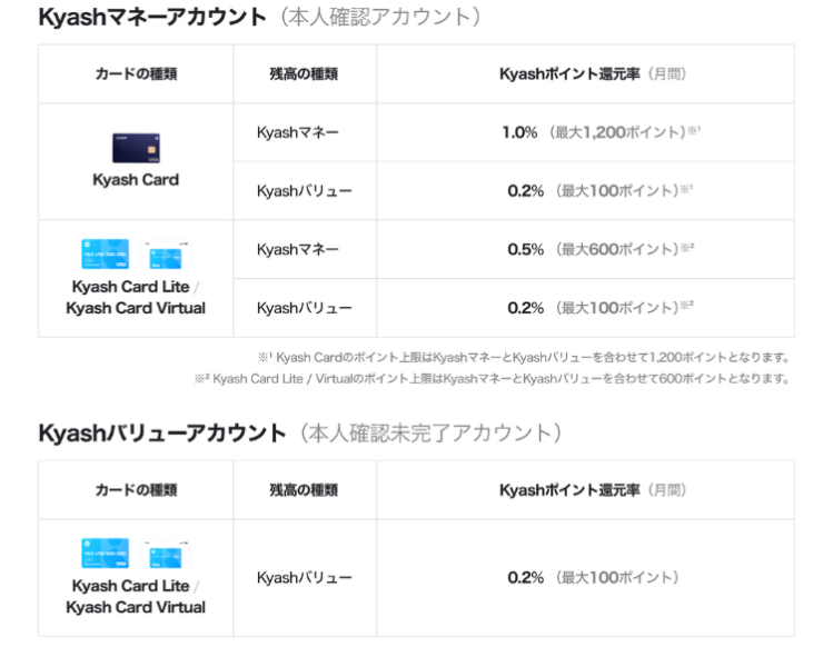 Kyashのポイント還元制度