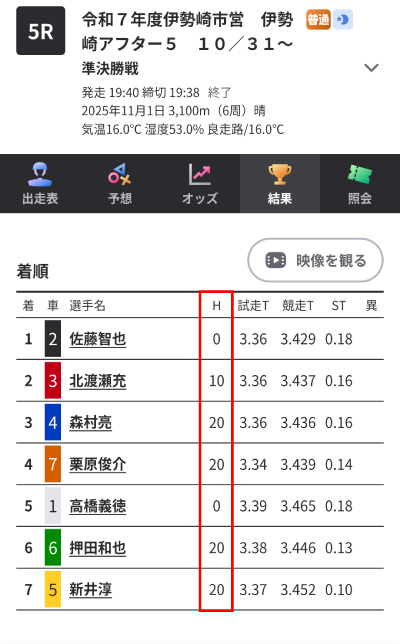 ハンデ(H)がゼロの選手が優勝