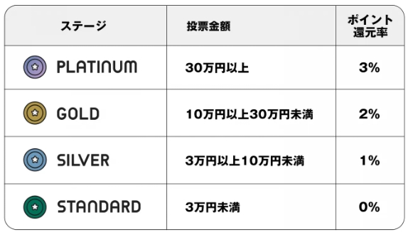 ウィンチケットのステージ一覧表